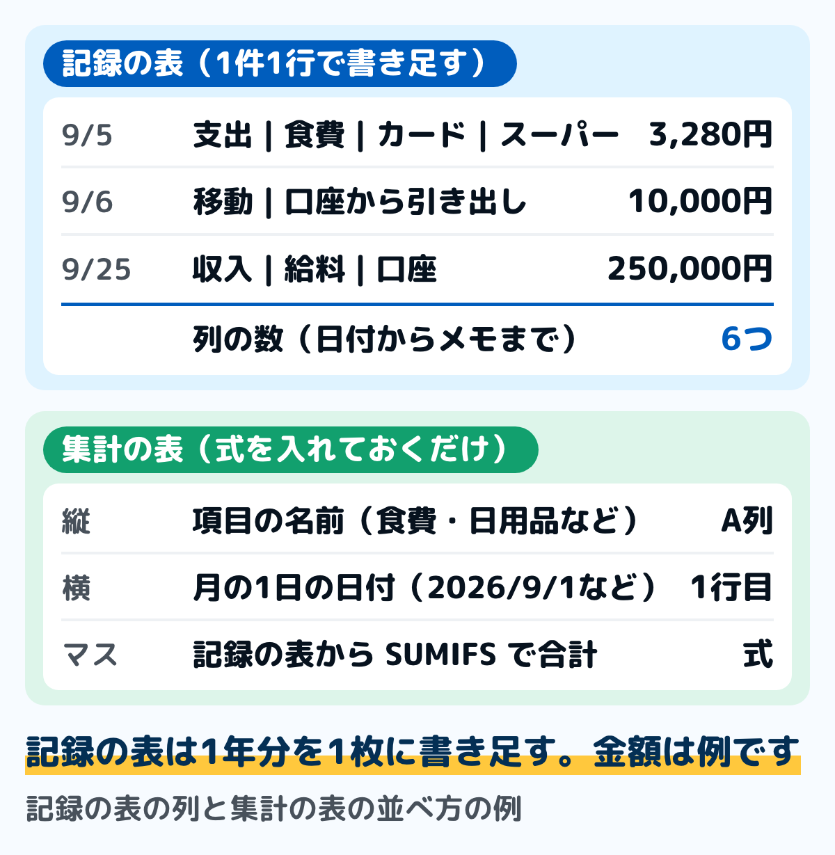 エクセルの家計簿を2つの表に分けた図。記録の表は、1件の支払いや収入を1行に書き、日付・収支・項目・金額・払い方・メモの6つの列を持つ。行の例は、9月5日の支出・食費・カード・スーパー3,280円、9月6日の移動・口座からの引き出し10,000円、9月25日の収入・給料・口座250,000円。集計の表は、項目を縦(A列)、月の1日の日付を横(1行目)に並べ、SUMIFS関数で記録の表から合計を出す。金額は例
