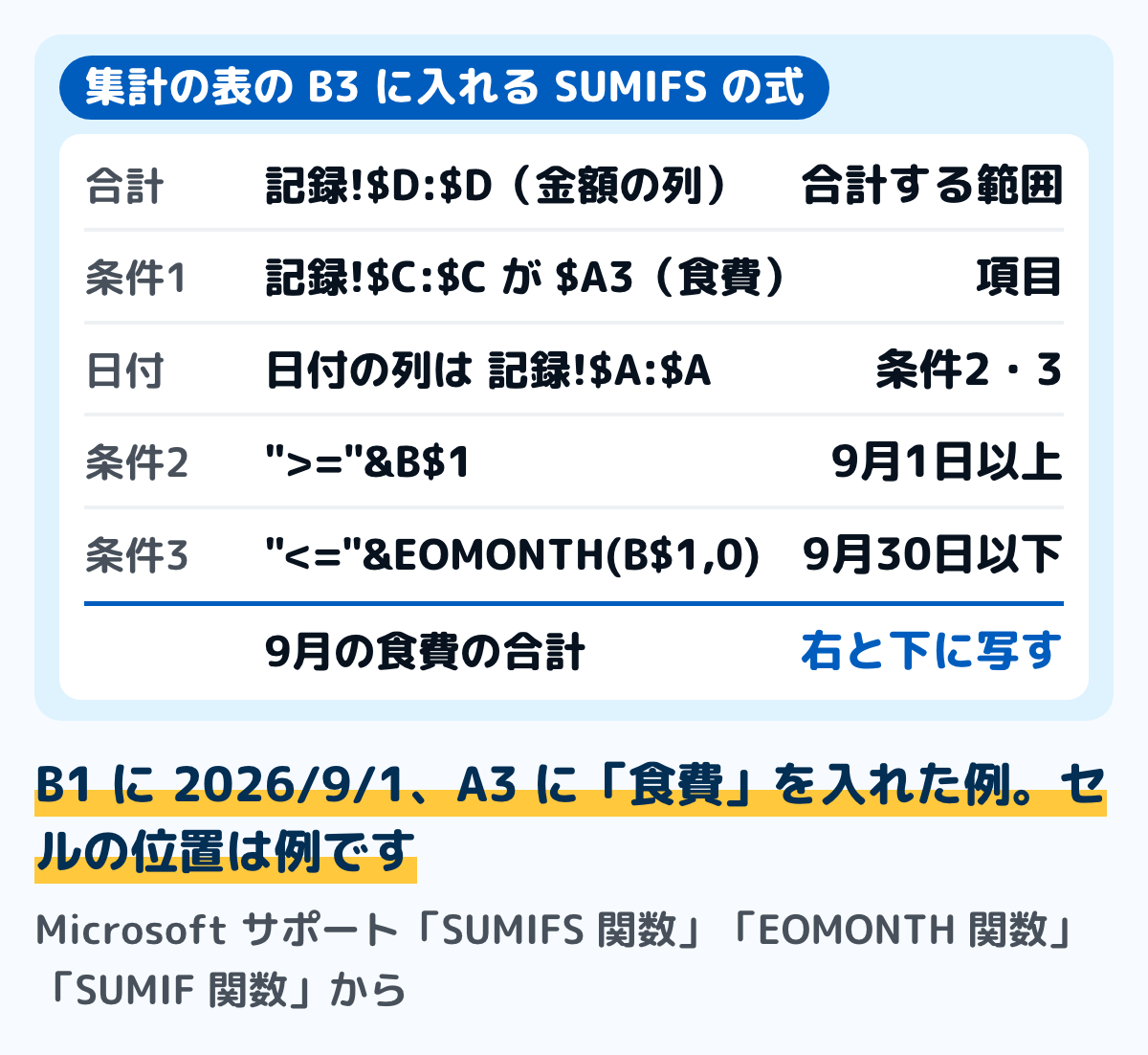 集計の表の式の例の図。集計の表のB1に2026/9/1を入れ、A3に項目の名前(食費)を入れる。B3の式は、=SUMIFS(記録!$D:$D,記録!$C:$C,$A3,記録!$A:$A,">="&B$1,記録!$A:$A,"<="&EOMONTH(B$1,0))。記録の表のA列が日付、C列が項目、D列が金額の例。9月1日から9月30日までの食費の行だけを合計する。式を右と下に写すと、ほかの月と項目も出る。セルの位置は例