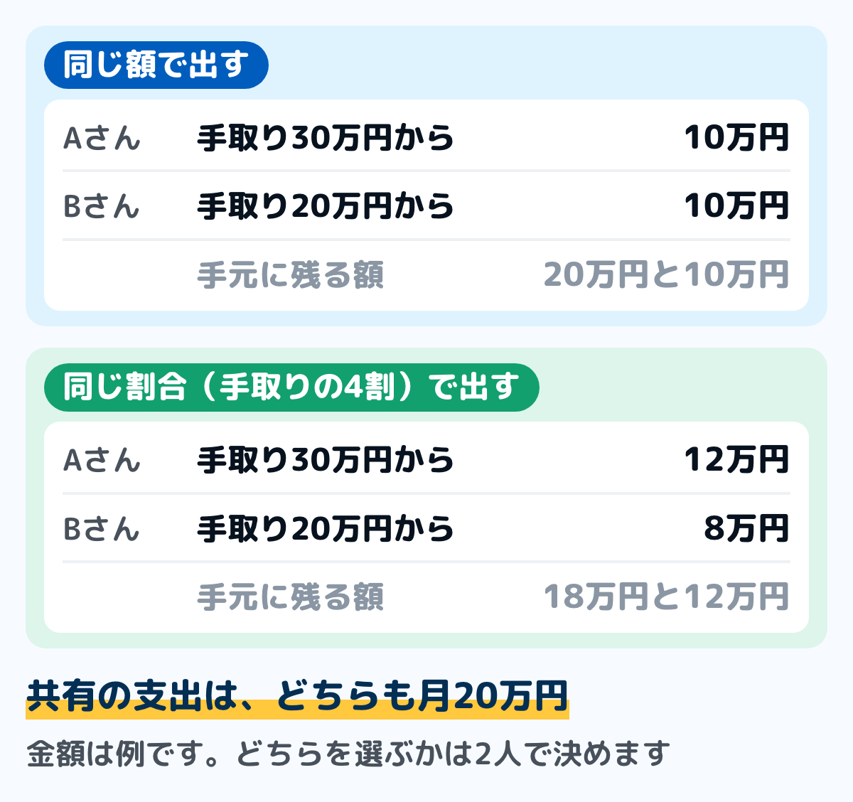 収入に差がある2人の出し合い方を、例の金額で比べた図。共有の支出が月20万円で、手取りが30万円と20万円のとき、同じ額なら10万円ずつで手元に20万円と10万円が残る。同じ割合（手取りの4割）なら12万円と8万円で、手元に18万円と12万円が残る