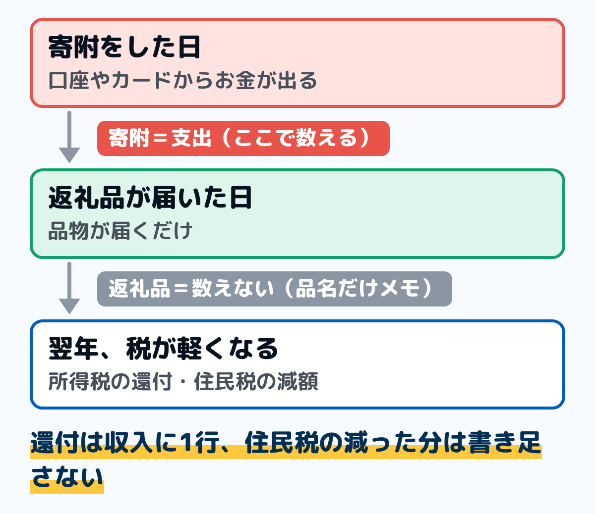 ふるさと納税で家計簿に書くかどうかを決める3つの場面を、上から順に並べた図。寄附をした日は口座やカードからお金が出るので支出に数える。返礼品が届いてもお金は動かないので数えない。翌年、所得税の還付が入ったら収入に書き、住民税が減った分は手取りや納税額が変わる形で現れる