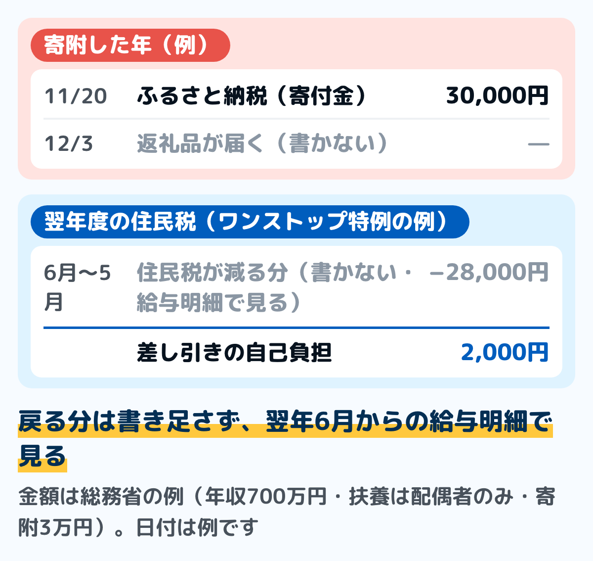 家計簿の記入例の図。寄附した年は、11月20日にふるさと納税3万円を寄付金として支出に書き、12月3日に届いた返礼品は書かない。翌年度は、ワンストップ特例の例で、6月から翌年5月までの住民税が1年の合計で2万8,000円少なくなるが、家計簿には書き足さず給与明細で見る。差し引きの自己負担は2,000円。金額は総務省の例、日付は例