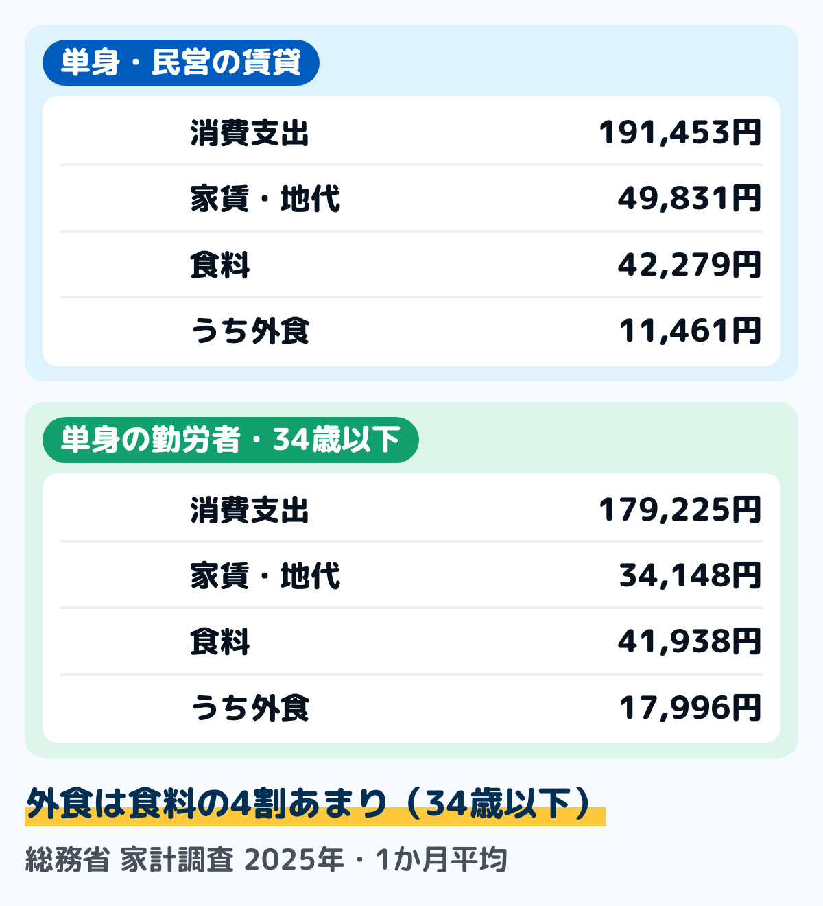 総務省の家計調査（2025年・1か月平均）の単身世帯の数字を並べた図。民営の賃貸に住む単身世帯は、消費支出191,453円のうち家賃・地代が49,831円、食料が42,279円でそのうち外食が11,461円。働いている34歳以下の単身世帯は、消費支出179,225円のうち家賃・地代が34,148円、食料が41,938円でそのうち外食が17,996円