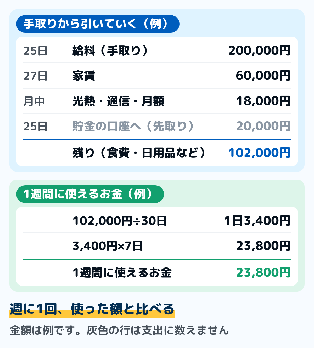 一人暮らしの家計簿の1か月の記入例の図。25日に手取りの給料200,000円が入り、27日に家賃60,000円、月の途中に光熱費・通信・月額サービスの18,000円が出る。25日に貯金の口座へ20,000円を先取りで移す（移動なので支出に数えない）。残りは102,000円で、30日の月なら1日3,400円、1週間に使えるお金は23,800円になる