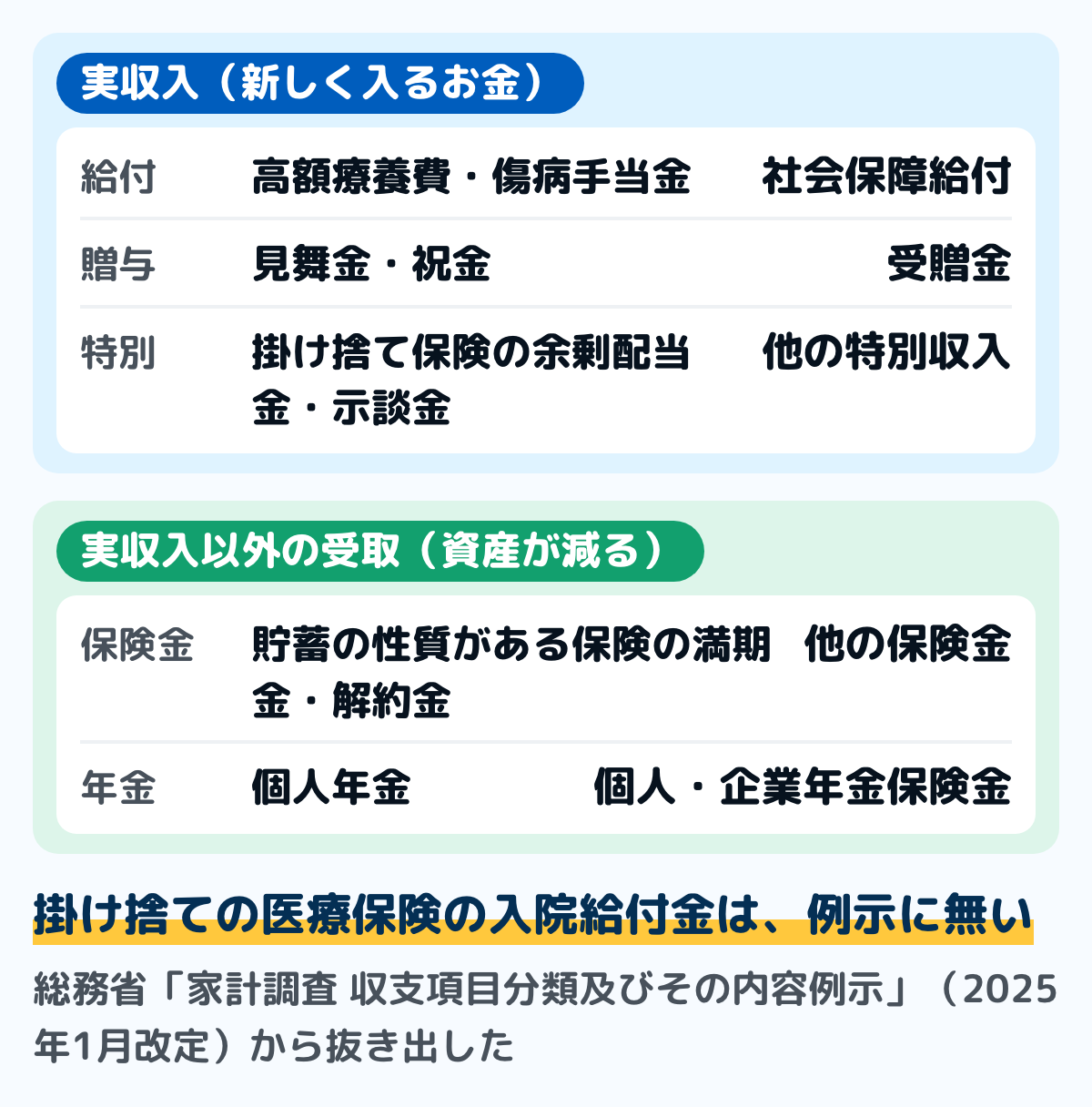 国の家計調査での、受け取ったお金の置き場の図。実収入の側には、高額療養費・傷病手当金などの社会保障給付、見舞金・祝金などの受贈金、掛け捨て保険の余剰配当金・示談金などの他の特別収入が入る。実収入以外の受取の側には、生命保険など貯蓄の性質がある保険の満期金・解約金と、個人年金が保険金として入る
