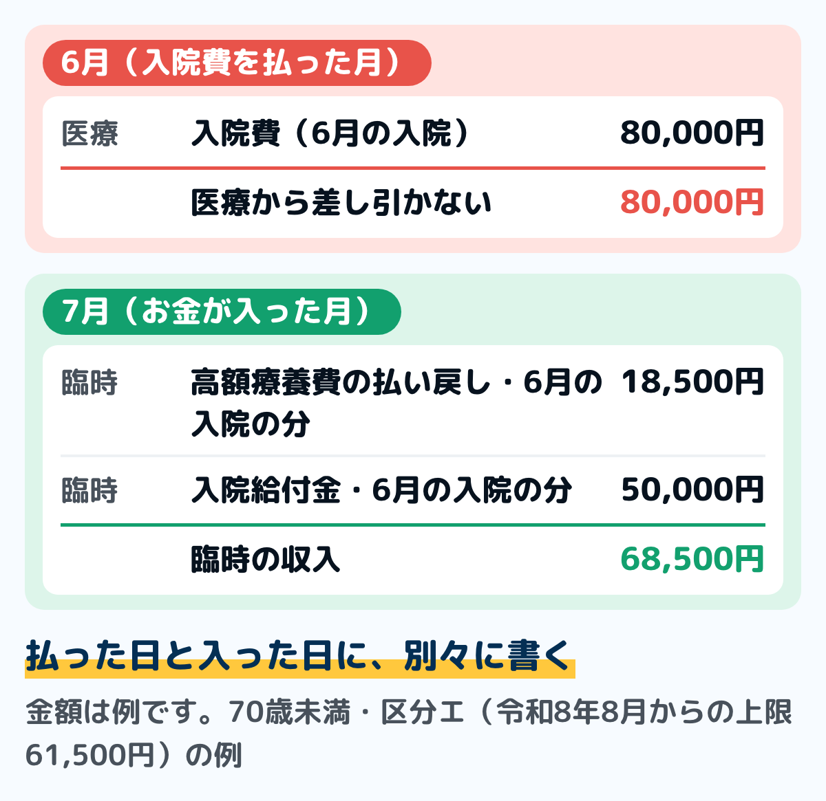 入院費を払った月と、給付金が入った月の家計簿の記入例の図。6月は医療に入院費80,000円を書く。7月は臨時の収入に、高額療養費の払い戻し18,500円（70歳未満・区分エの上限61,500円を超えた分）と、入院給付金50,000円を、どちらも「6月の入院の分」と書き添えて書く。6月の医療から差し引かない。金額は例