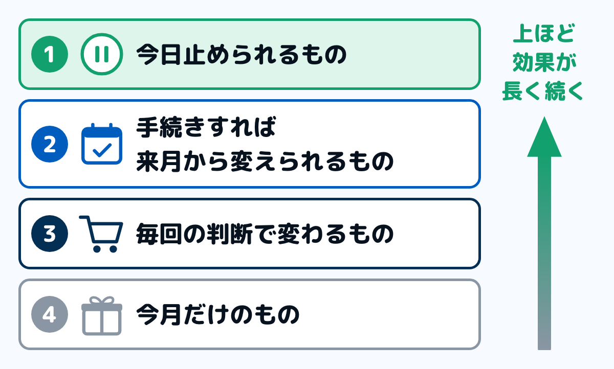 支出を今日止められるもの・手続きすれば来月から変えられるもの・毎回の判断で変わるもの・今月だけのものの4段に分け、右の上向きの矢印で上ほど効果が長く続くことを示した図