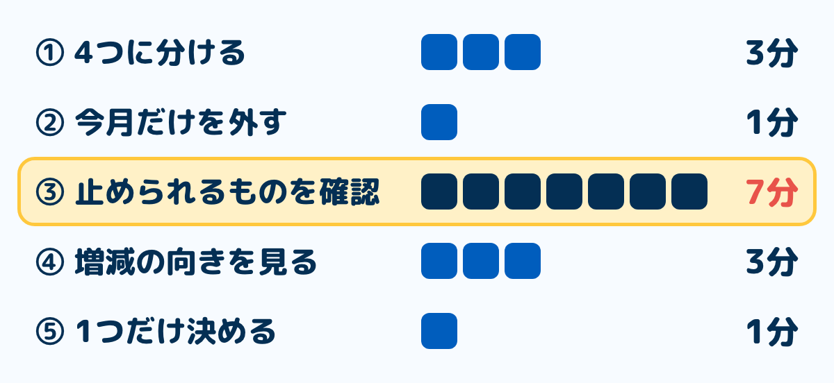 月1回15分の配分を5つのステップの棒の長さで示した図。ステップ3（止められるものを確認）だけが7分と突出して長く、ステップ1と4が3分、ステップ2と5が1分