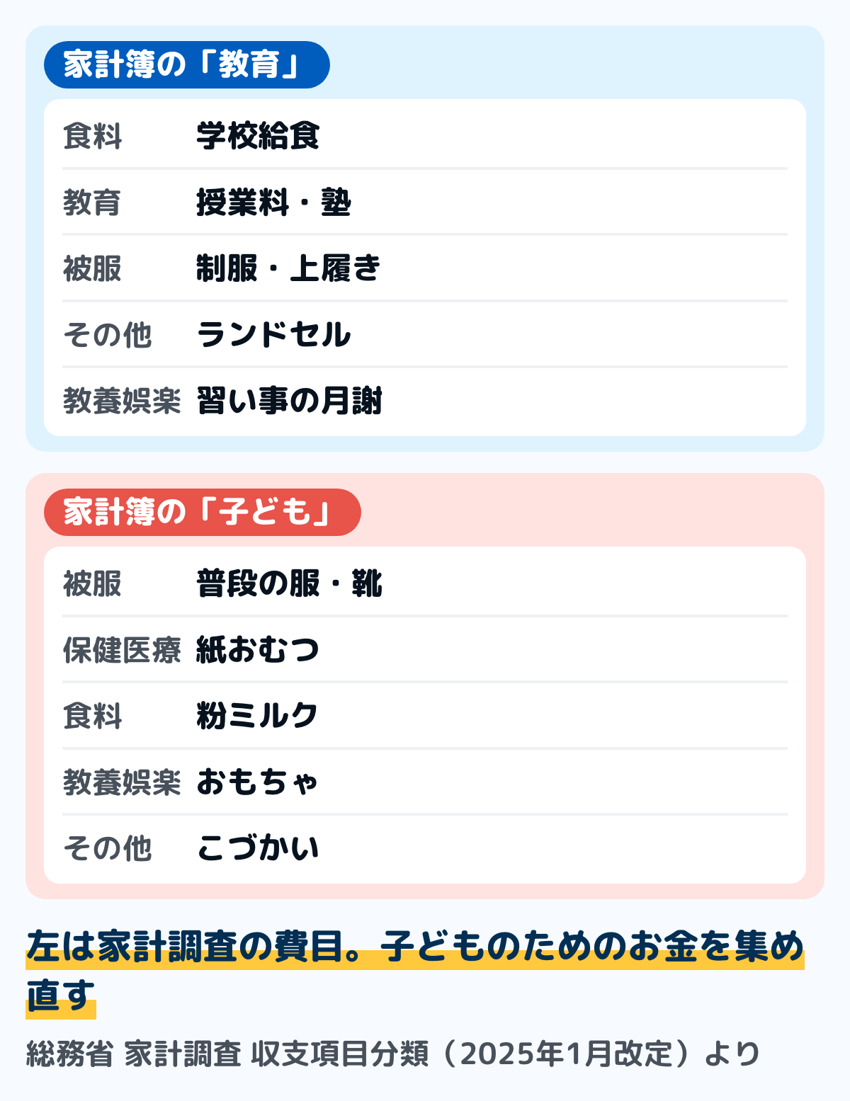 子どものお金が家計調査ではどの費目に入るかと、家計簿の2つの項目への分け方の図。学校給食・授業料・塾・制服・上履き・ランドセル・習い事の月謝は教育、普段の服・靴・紙おむつ・粉ミルク・おもちゃ・こづかいは子どもにまとめる。家計調査では食料、被服及び履物、保健医療、交通・通信、教育、教養娯楽、その他の消費支出に分かれている