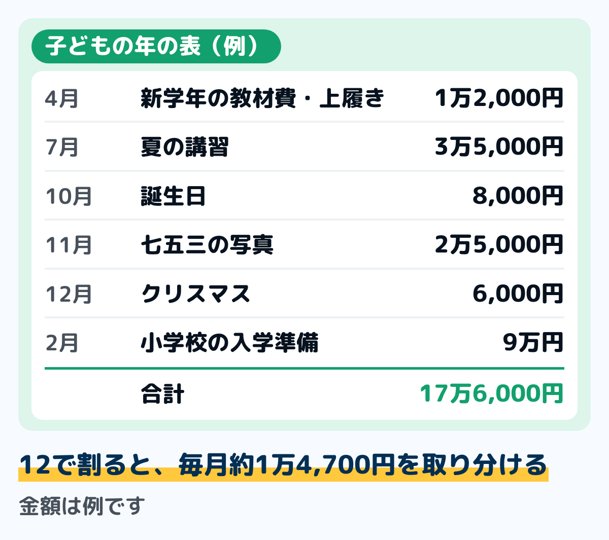 子どもの年に1回のお金を月ごとに並べた年の表の例の図。4月は新学年の教材費と上履きで1万2,000円、7月は夏の講習で3万5,000円、10月は誕生日で8,000円、11月は七五三の写真で2万5,000円、12月はクリスマスで6,000円、2月は小学校の入学準備で9万円。合計17万6,000円で、12で割ると月約1万4,700円