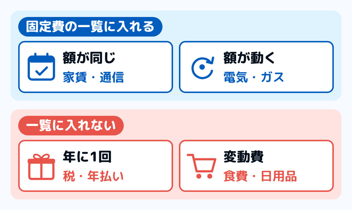 固定費の一覧に入れるものと入れないものを分けた図。家賃・通信のように額が同じもの、電気・ガスのように毎月出るが額が動くものは一覧に入れ、税や年払いのように年に1回のもの、食費・日用品の変動費は一覧に入れない