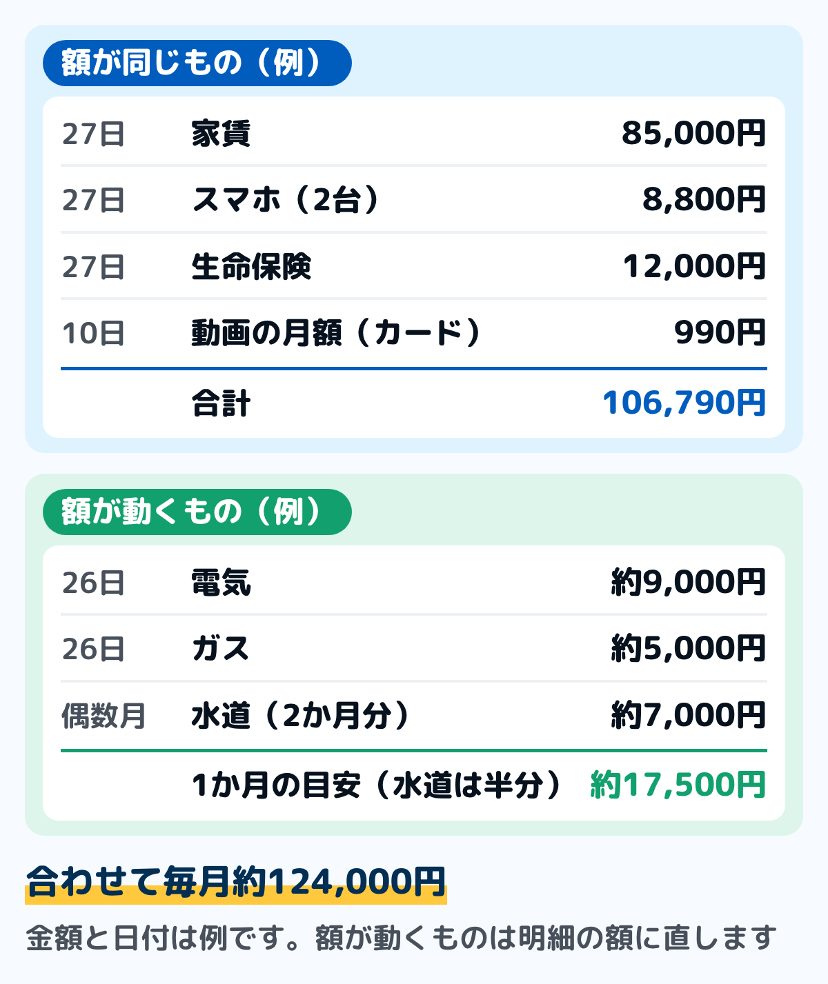 固定費の一覧の例の図。額が同じものは、27日に家賃85,000円・スマホ2台8,800円・生命保険12,000円、10日にカード払いの動画の月額990円で、合計106,790円。額が動くものは、26日に電気約9,000円・ガス約5,000円、偶数月に水道2か月分約7,000円で、1か月の目安は約17,500円。合わせて約124,000円が毎月の固定費になる例
