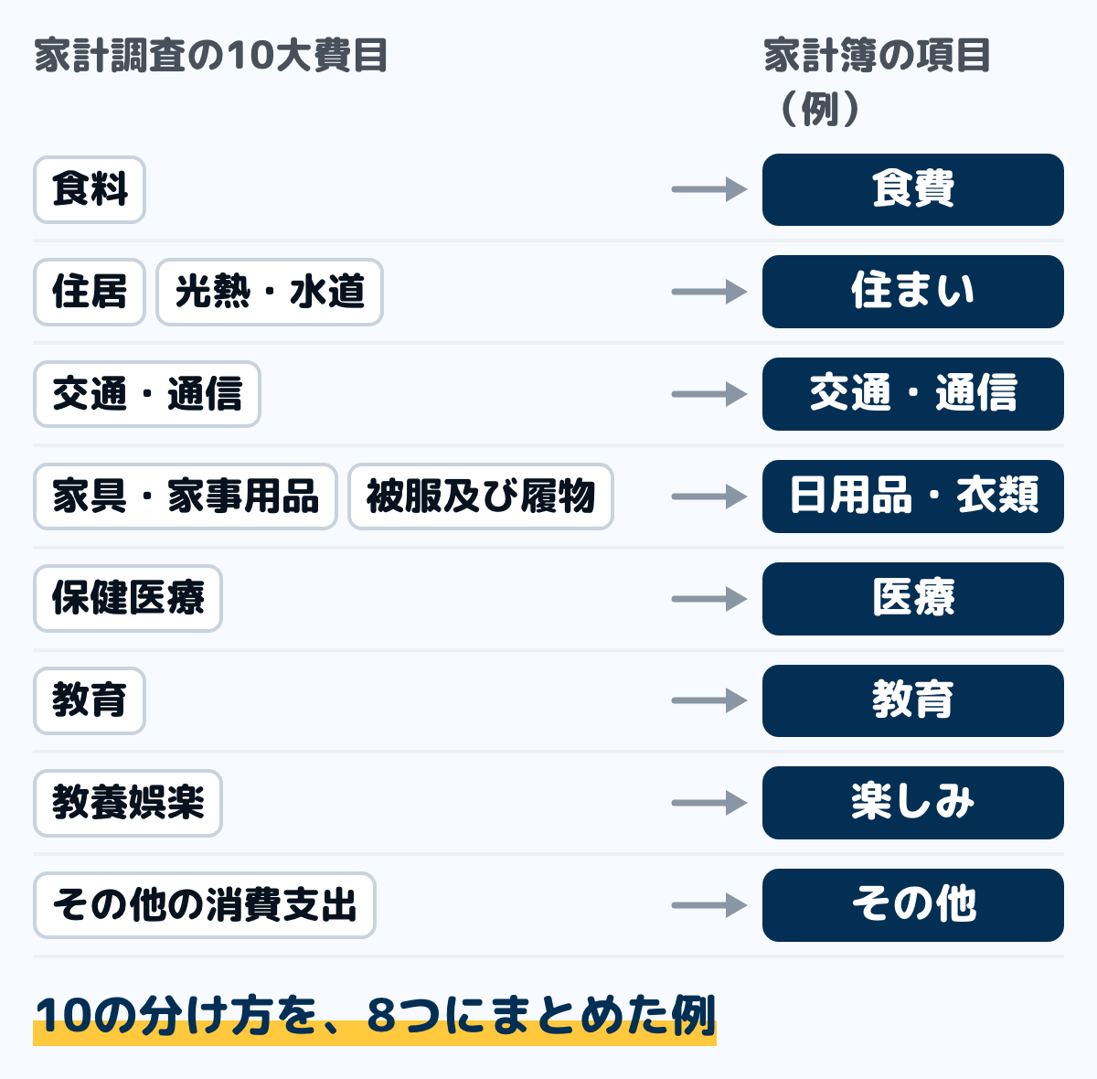総務省の家計調査の10大費目を、家計簿の8つの項目にまとめた例の図。食料は食費、住居と光熱・水道は住まい、家具・家事用品と被服及び履物は日用品・衣類、教養娯楽は楽しみにまとめている