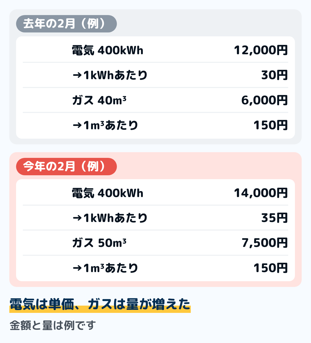 光熱費を去年の同じ月と比べた例の図。去年の2月は電気12,000円・400kWhで1kWhあたり30円、ガス6,000円・40m³で1m³あたり150円。今年の2月は電気14,000円・400kWhで1kWhあたり35円、ガス7,500円・50m³で1m³あたり150円。電気は単価が上がり、ガスは使った量が増えた。金額と量は例