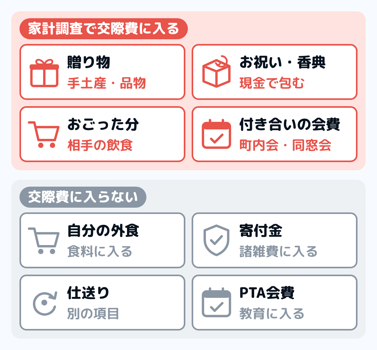 家計調査で交際費に入るものと入らないものを分けた図。交際費に入るのは、人に贈る品や手土産、現金で包むお祝いや香典、おごった相手の飲食、町内会や同窓会の会費。入らないのは、自分が食べた外食、寄付金、仕送り、PTA会費