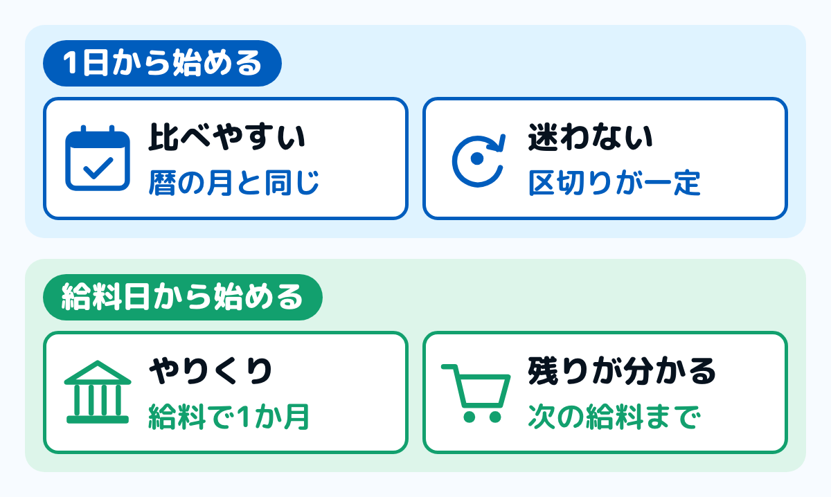家計簿の1か月の始まりを比べた図。1日から始めると暦の月と同じで比べやすく、区切りが一定で迷わない。給料日から始めると給料で1か月をやりくりでき、次の給料までの残りが分かる