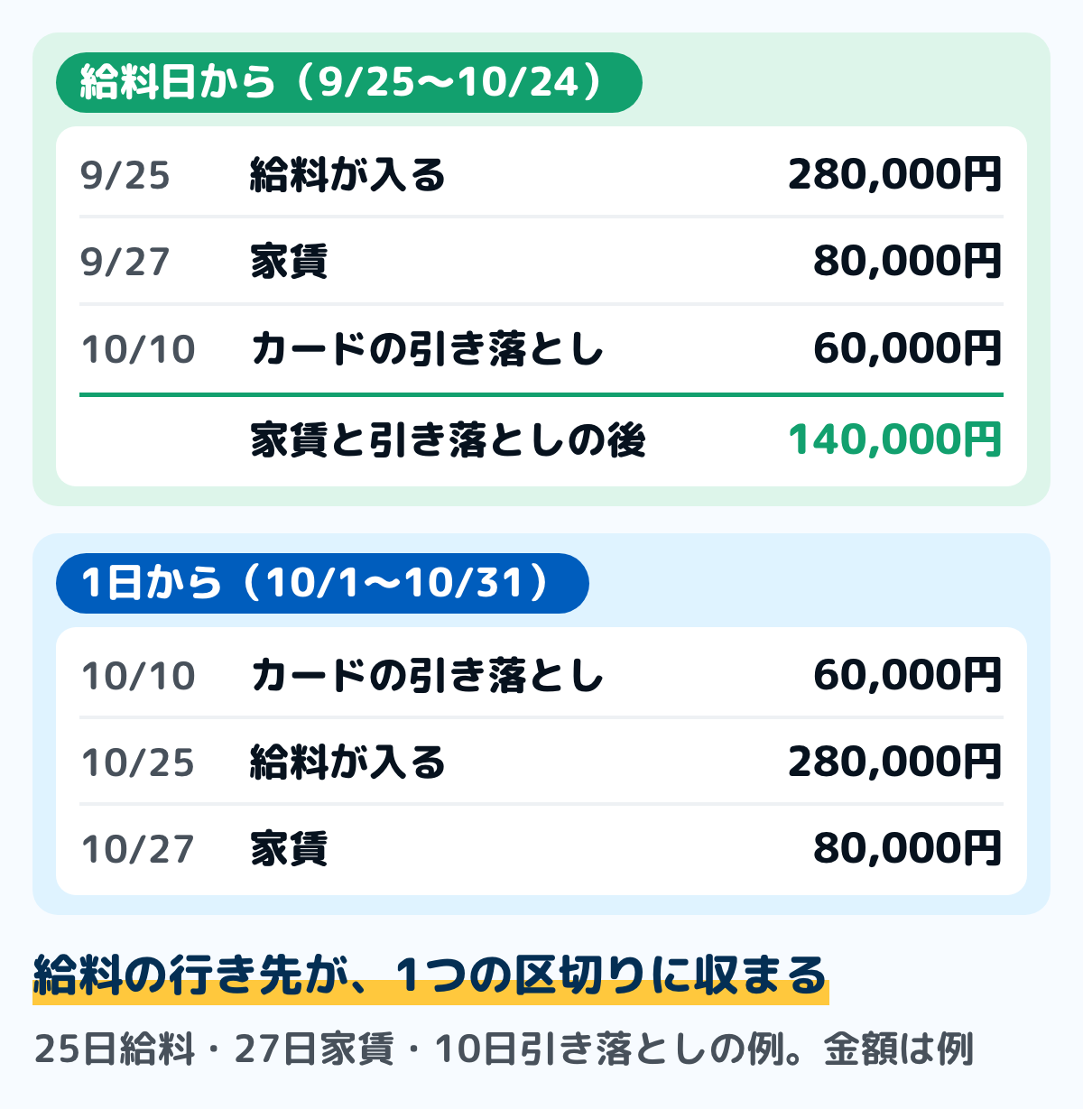 例の家計を、給料日からと1日からの2つの区切りで並べた図。給料日から（9月25日〜10月24日）では、9月25日の給料280,000円、9月27日の家賃80,000円、10月10日のカードの引き落とし60,000円が1つの区切りに入り、家賃と引き落としの後は140,000円。1日から（10月1日〜31日）では、10月10日の引き落とし、10月25日の給料、10月27日の家賃の順に並ぶ