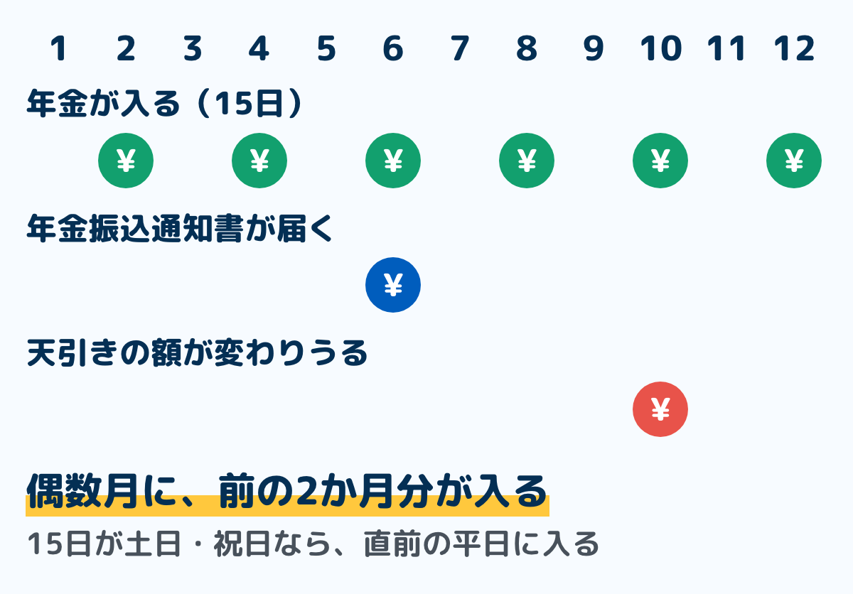 年金の支払いを1年の表にした図。年金が入るのは2月・4月・6月・8月・10月・12月の偶数月の15日。年金振込通知書は原則6月に届き、天引きの額は10月の支払いから変わることがある