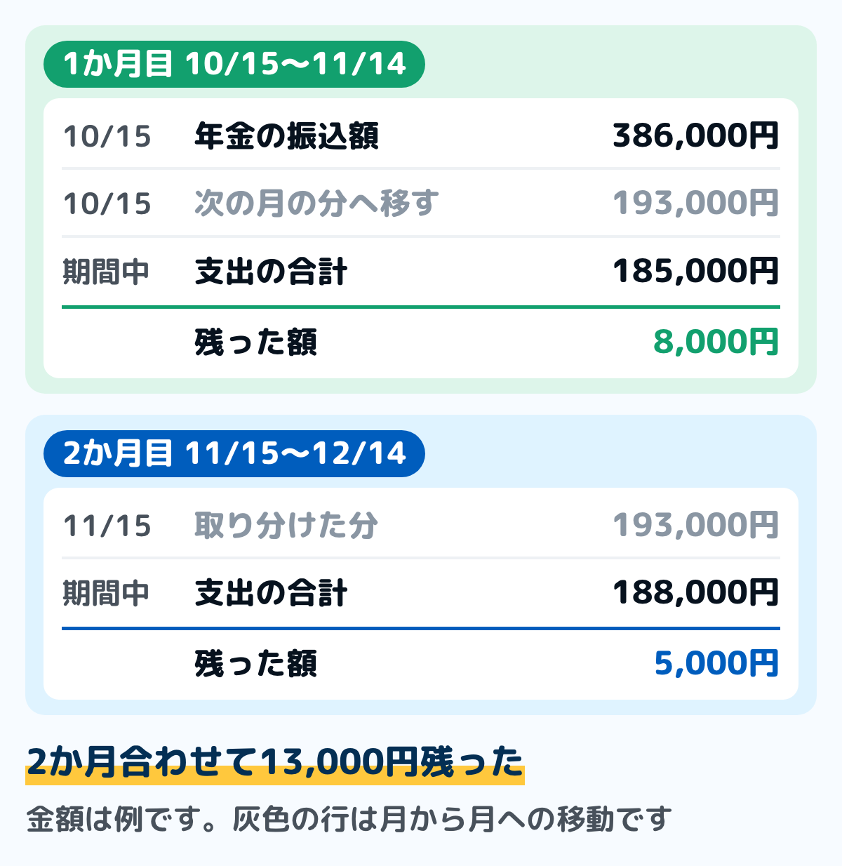 1か月ずつ見るときの2か月の記入例の図。10月15日に年金の振込額386,000円が入り、半分の193,000円を次の月の分として取り分ける。1か月目（10月15日〜11月14日）は支出185,000円で8,000円残り、2か月目（11月15日〜12月14日）は取り分けた193,000円に対して支出188,000円で5,000円残る。2か月合わせて13,000円残った。金額は例