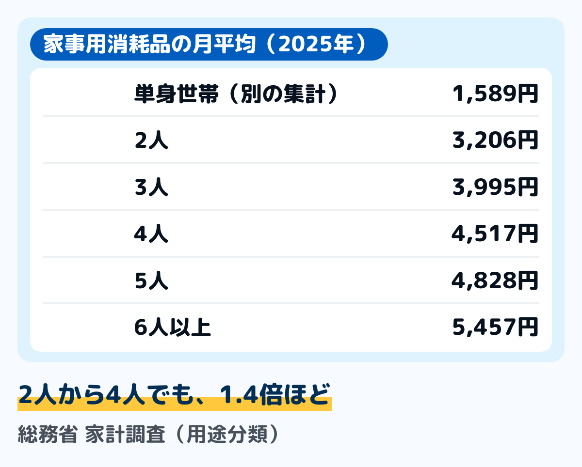 家計調査2025年の家事用消耗品の1か月平均を世帯の人数ごとに並べた図。単身世帯（二人以上の世帯とは別の集計）1,589円、二人以上の世帯の2人3,206円、3人3,995円、4人4,517円、5人4,828円、6人以上5,457円。2人から4人でも1.4倍ほど