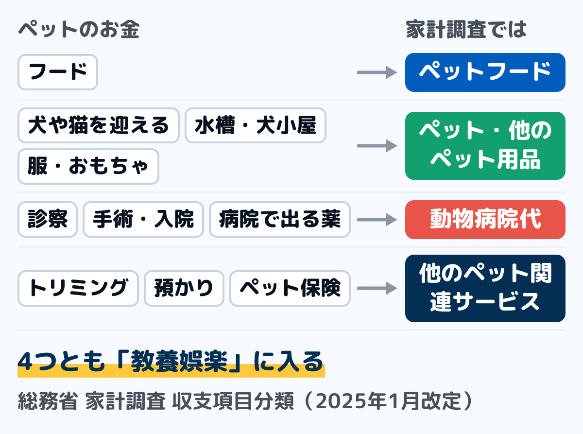 ペットのお金が家計調査のどこに入るかを示した図。フードはペットフード、犬や猫を迎える代金・水槽や犬小屋・ペット用の服やおもちゃはペット・他のペット用品、診察・手術や入院・病院で出される薬は動物病院代、トリミング・預かり・ペット保険は他のペット関連サービスで、4つとも教養娯楽に入る