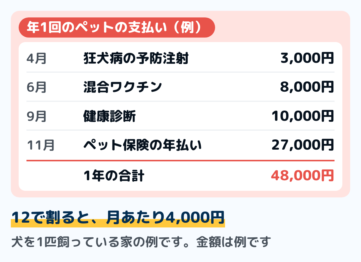 犬を1匹飼っている家の、年1回のペットの支払いを月ごとに並べた例の図。4月に狂犬病の予防注射3,000円、6月に混合ワクチン8,000円、9月に健康診断10,000円、11月にペット保険の年払い27,000円で、1年の合計は48,000円。12で割ると月あたり4,000円