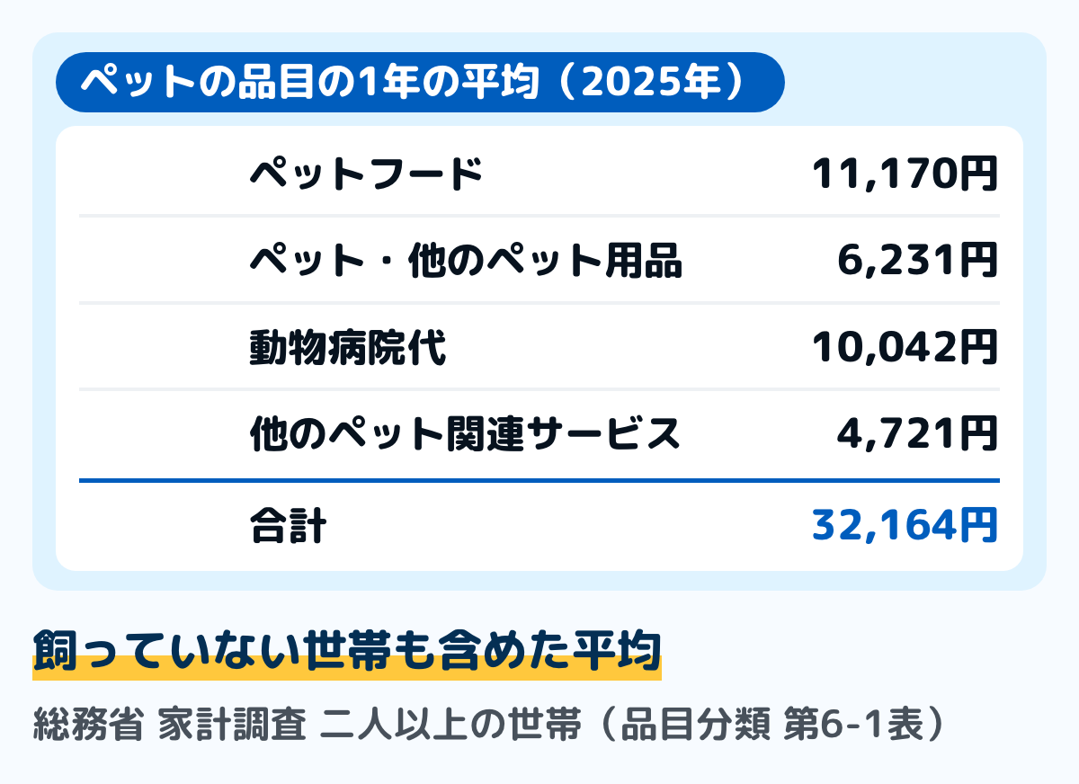 2025年の家計調査で、二人以上の世帯のペットの品目の1年の平均を示した図。ペットフード11,170円、ペット・他のペット用品6,231円、動物病院代10,042円、他のペット関連サービス4,721円で、合計32,164円。飼っていない世帯も含めた平均