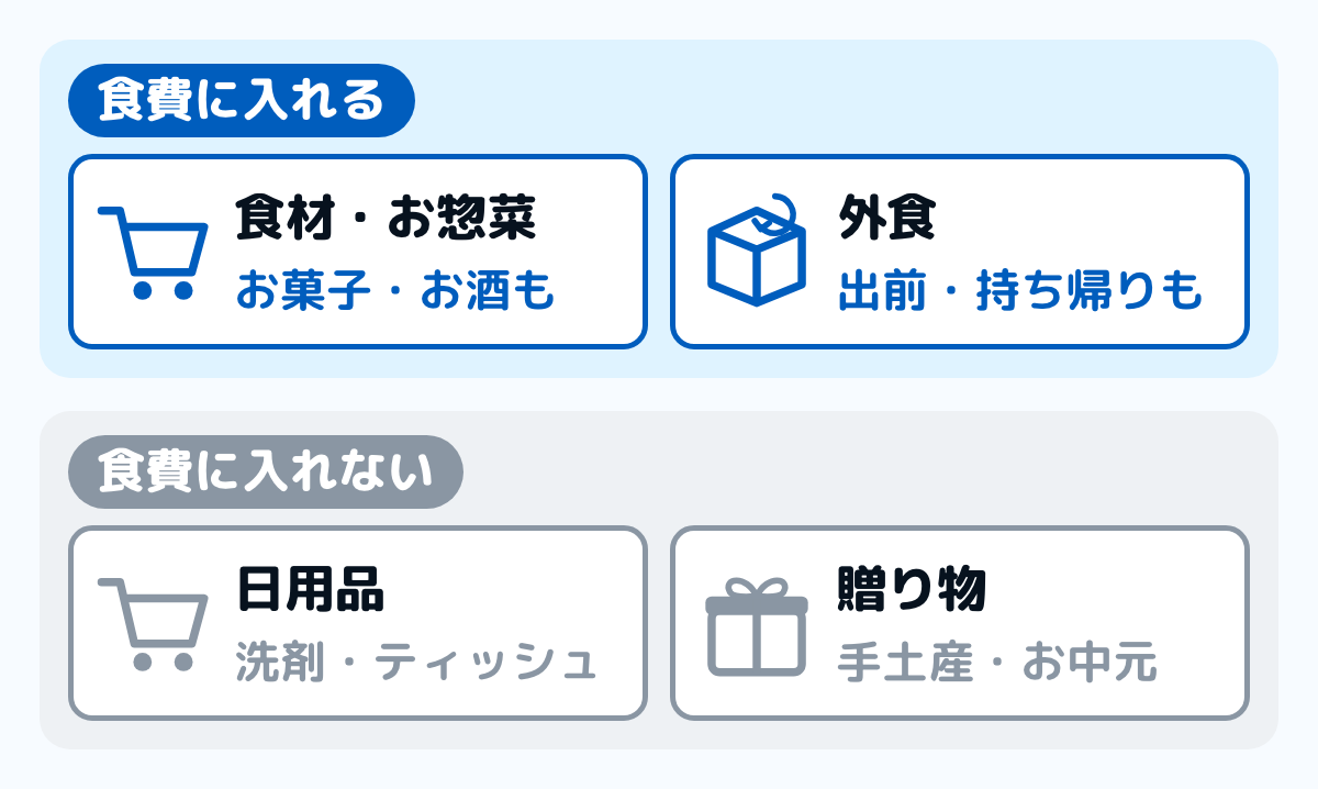 食費に入れるものと入れないものを2つに分けた図。食費に入れるのは、スーパーの食材・お惣菜・お菓子・お酒と、外食・出前・持ち帰り。食費に入れないのは、洗剤やティッシュなどの日用品と、手土産や贈り物