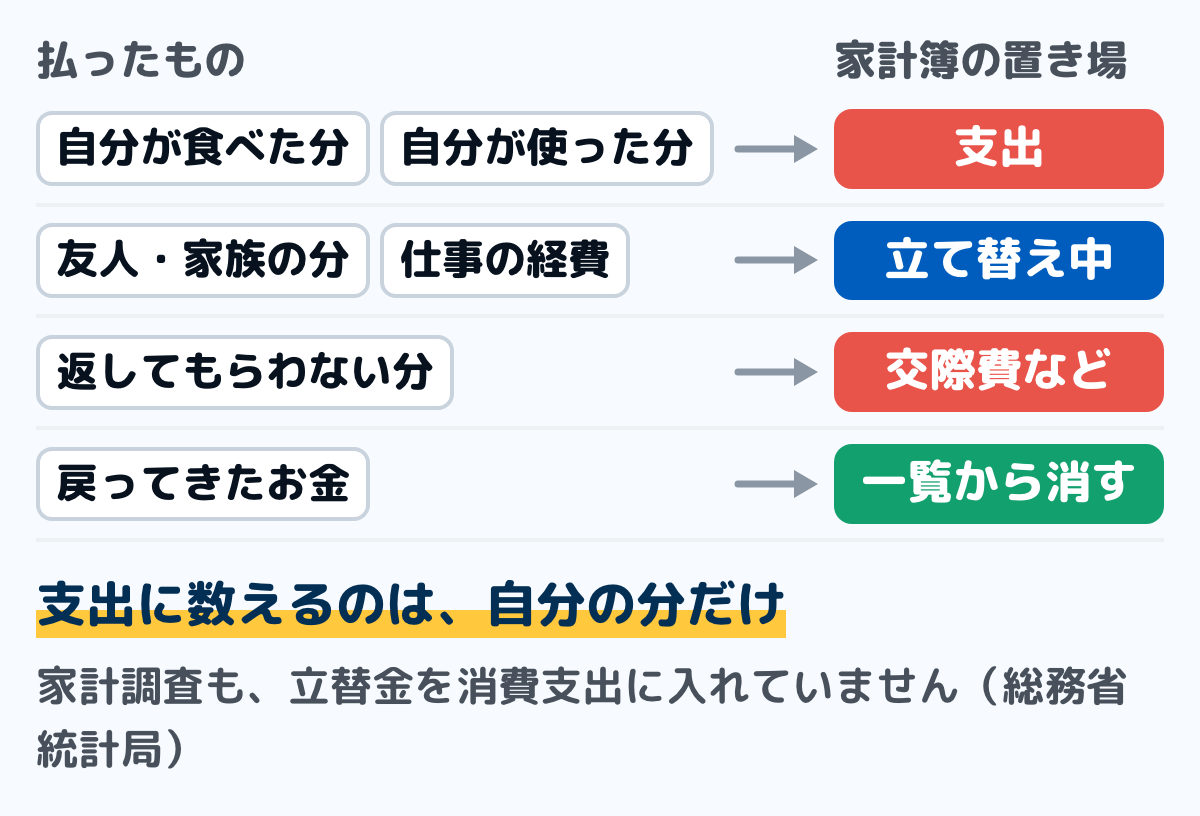 立て替えたときの家計簿の置き場を分けた図。自分が食べた分や使った分は支出、友人や家族の分と仕事の経費は立て替え中、返してもらわない分は交際費などの支出、戻ってきたお金は立て替え中の一覧から消す。支出に数えるのは自分の分だけで、家計調査も立替金を消費支出に入れていない