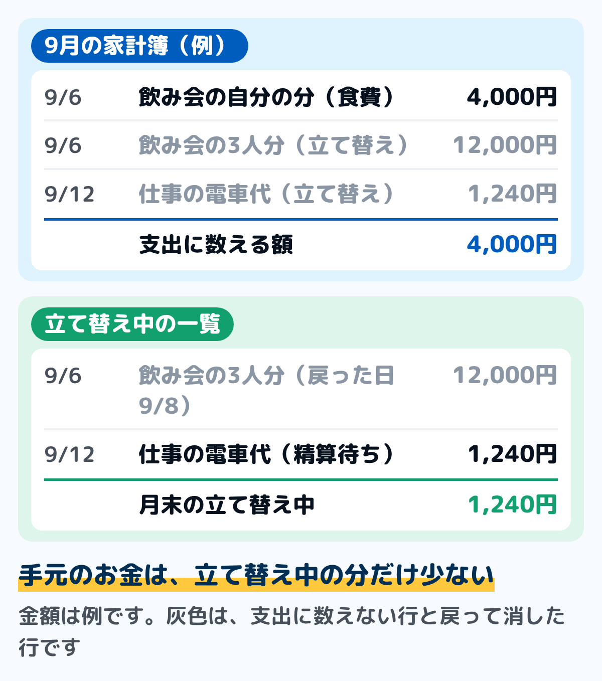 立て替えの1か月の記入例の図。9月6日に飲み会の4人分16,000円をカードで払い、自分の分4,000円を食費に、3人分12,000円を立て替えに書く。9月12日の仕事の電車代1,240円も立て替え。支出に数える額は4,000円。立て替え中の一覧では、3人分12,000円の行に戻った日の9月8日を書いて消し、月末の立て替え中は精算待ちの電車代1,240円。金額は例