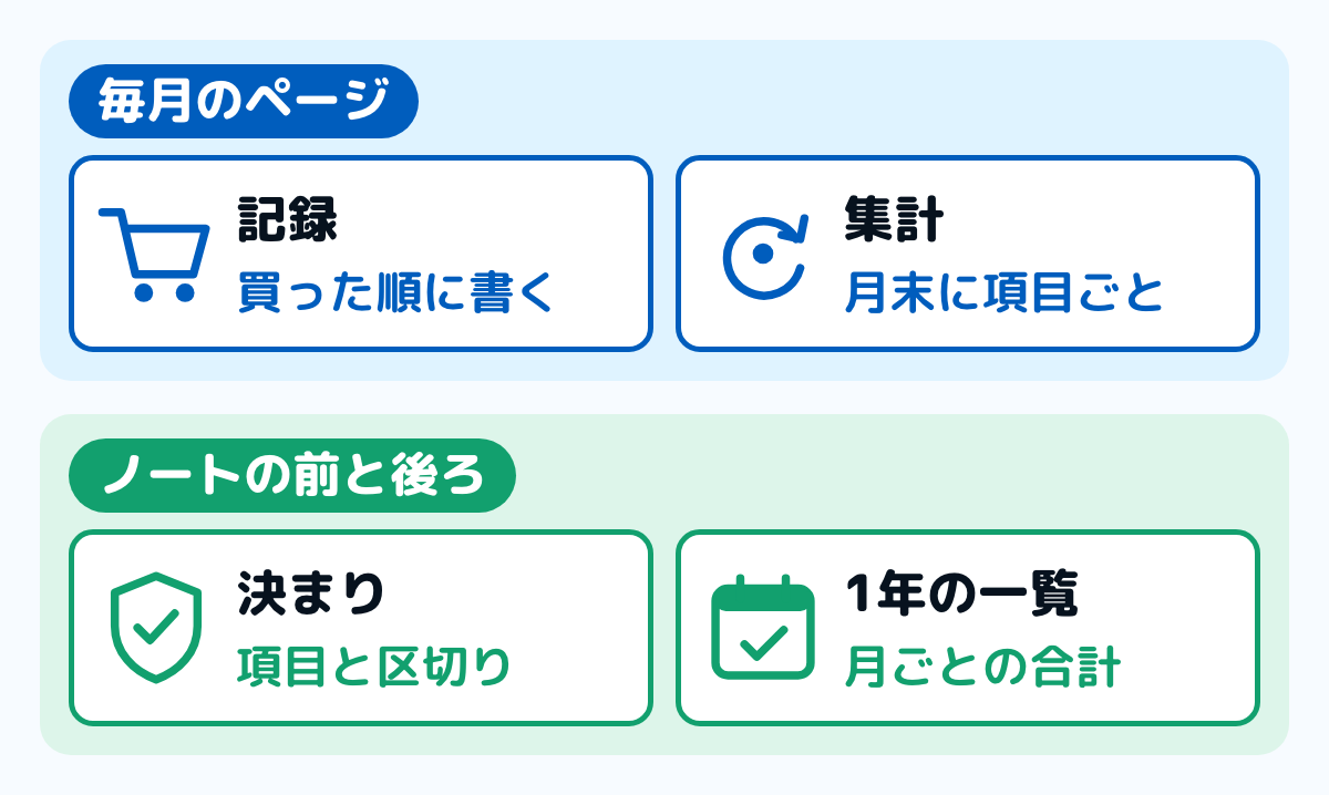 手書きの家計簿のノートの割り振りの図。毎月のページは、買った順に書く記録のページと、月末に項目ごとに足す集計のページ。ノートの前には項目と決まりのページ、後ろには月ごとの合計を並べる1年の一覧のページを置く