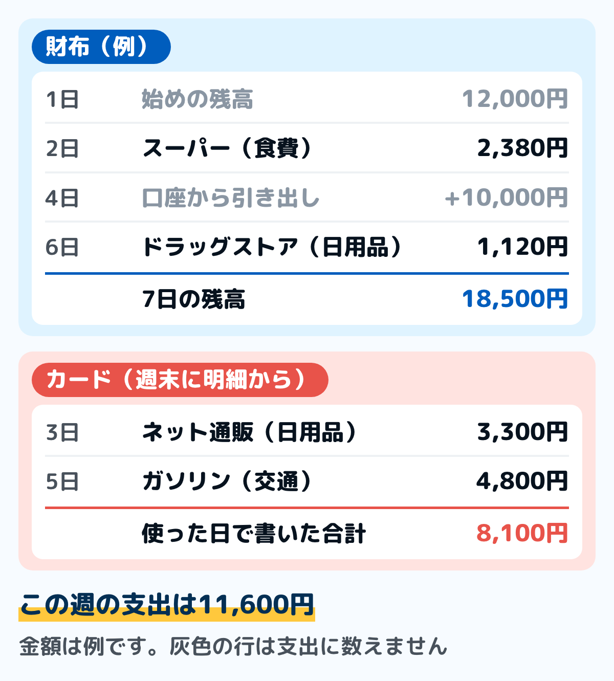 家計簿の1週間の記入例の図。財布は1日の始めの残高12,000円から、2日にスーパーの食費2,380円を払い、4日に口座から10,000円を引き出し、6日にドラッグストアの日用品1,120円を払って、7日の残高は18,500円。カードは週末に明細から、3日のネット通販の日用品3,300円と5日のガソリン代4,800円を使った日で書き写し、合計8,100円。この週の支出は11,600円で、引き出しは数えない。金額は例