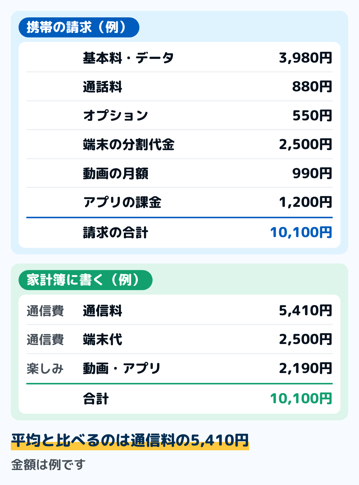 携帯料金の請求1か月分を家計簿に分けて書いた例の図。請求の合計10,100円のうち、基本料とデータ・通話料・オプションの5,410円を通信費の通信料、端末の分割代金2,500円を通信費の端末代、動画の月額とアプリの課金の2,190円を楽しみに書く。平均と比べるのは通信料の5,410円。金額は例