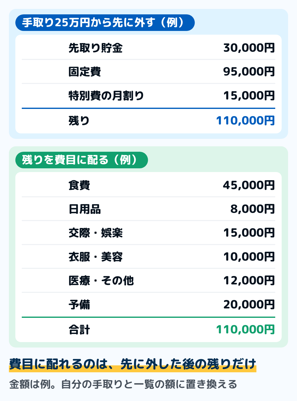 家計簿の予算を立てる例の図。手取り25万円から、先取り貯金3万円、固定費9万5,000円、特別費の月割り1万5,000円を先に外すと、残りは11万円。残りを食費4万5,000円、日用品8,000円、交際・娯楽1万5,000円、衣服・美容1万円、医療・その他1万2,000円、予備2万円に配る。金額は例
