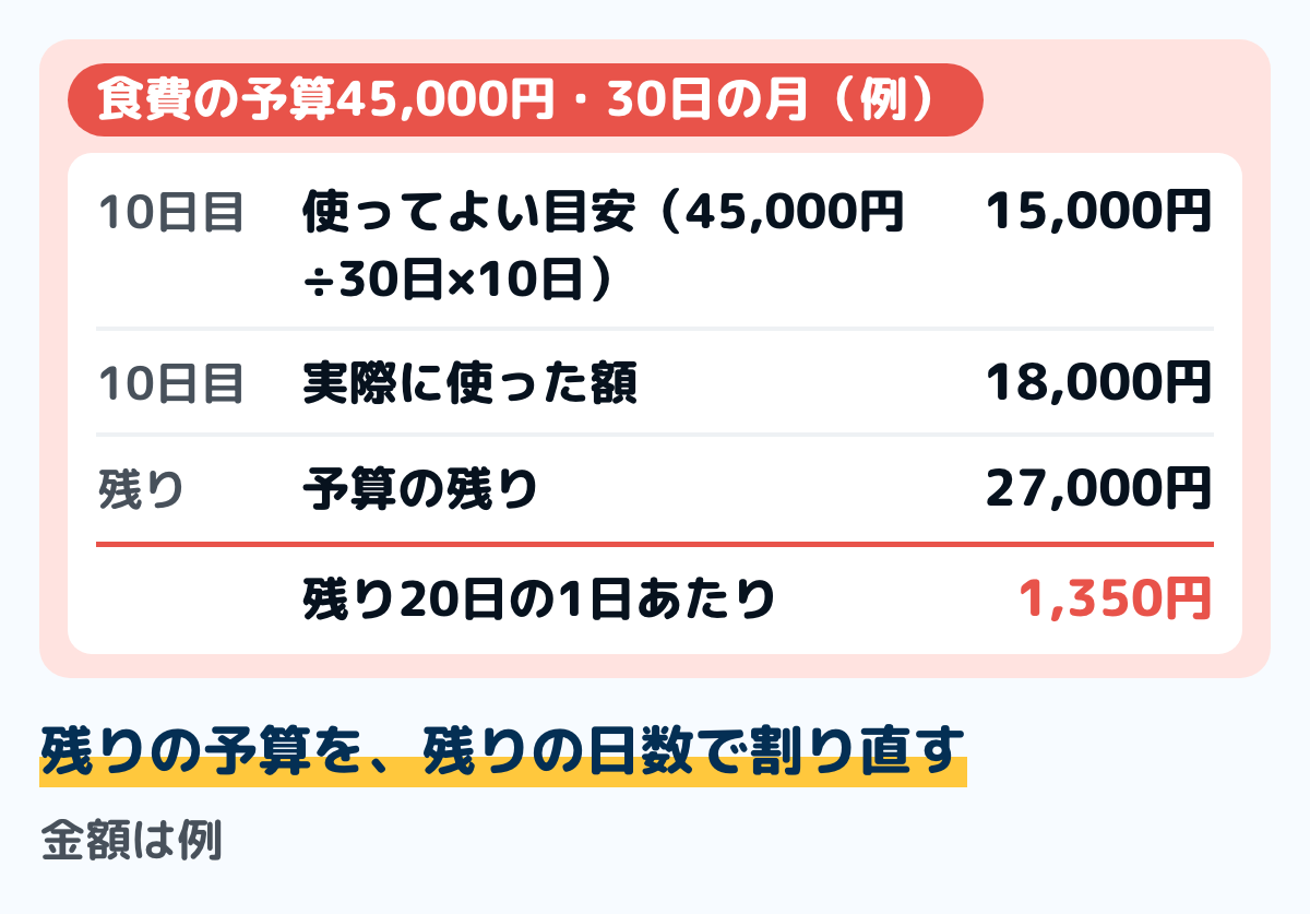 月の途中で食費の予算を確かめる例の図。30日の月で食費の予算は4万5,000円。10日目までに使ってよい目安は1万5,000円で、実際は1万8,000円使っていた。残りは2万7,000円で、残りの20日で割ると1日あたり1,350円。金額は例