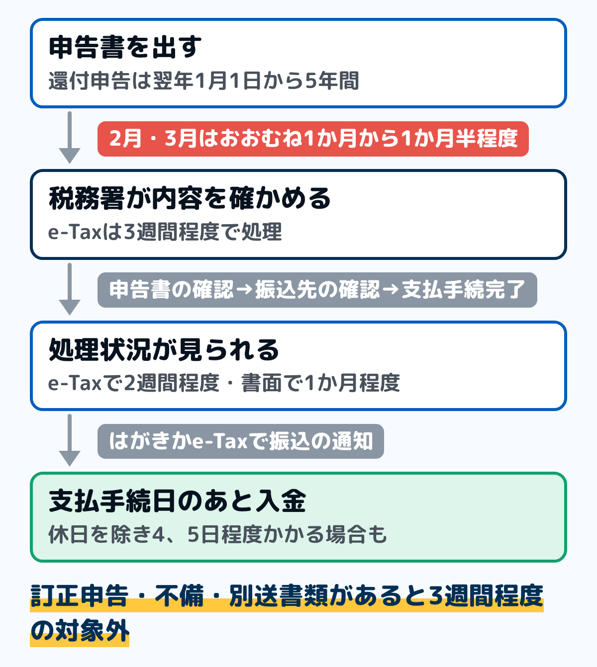 確定申告の還付金が振り込まれるまでの流れの図。申告書を出す（還付申告は翌年1月1日から5年間）、税務署が内容を確かめる（e-Taxは3週間程度で処理・2月3月はおおむね1か月から1か月半程度）、処理状況が見られるようになる（e-Taxで2週間程度・書面で1か月程度）、支払手続日のあと入金（金融機関の休日を除き4、5日程度かかる場合がある）