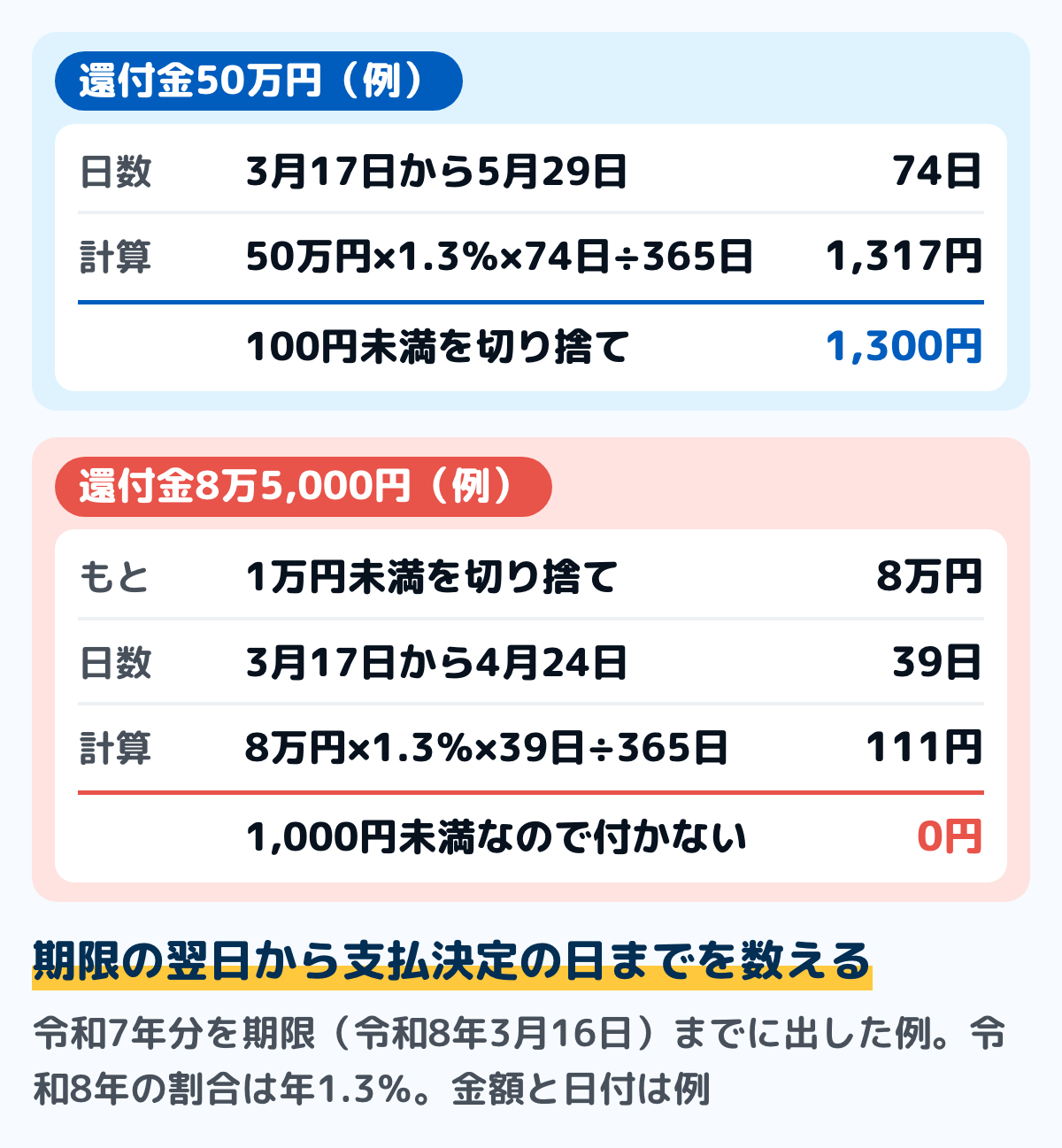 還付加算金の計算の例の図。令和7年分を期限内に出し、令和8年の割合の年1.3％で計算。還付金50万円で、3月17日から5月29日の74日なら、50万円×1.3％×74日÷365日で1,317円、100円未満を切り捨てて1,300円。還付金8万5,000円で、3月17日から4月24日の39日なら、計算のもとは8万円で111円、1,000円未満なので付かない。金額は例