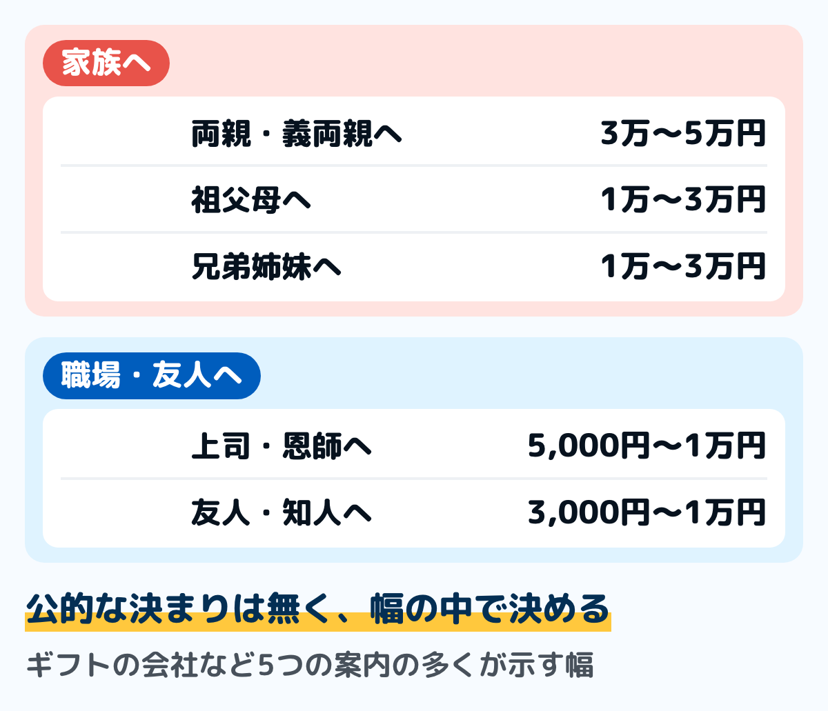 還暦祝いの相手ごとの目安の図。両親・義両親へは3万〜5万円、祖父母へは1万〜3万円、兄弟姉妹へは1万〜3万円、上司・恩師へは5,000円〜1万円、友人・知人へは3,000円〜1万円。ギフトの会社などの案内で示されている幅が重なる範囲