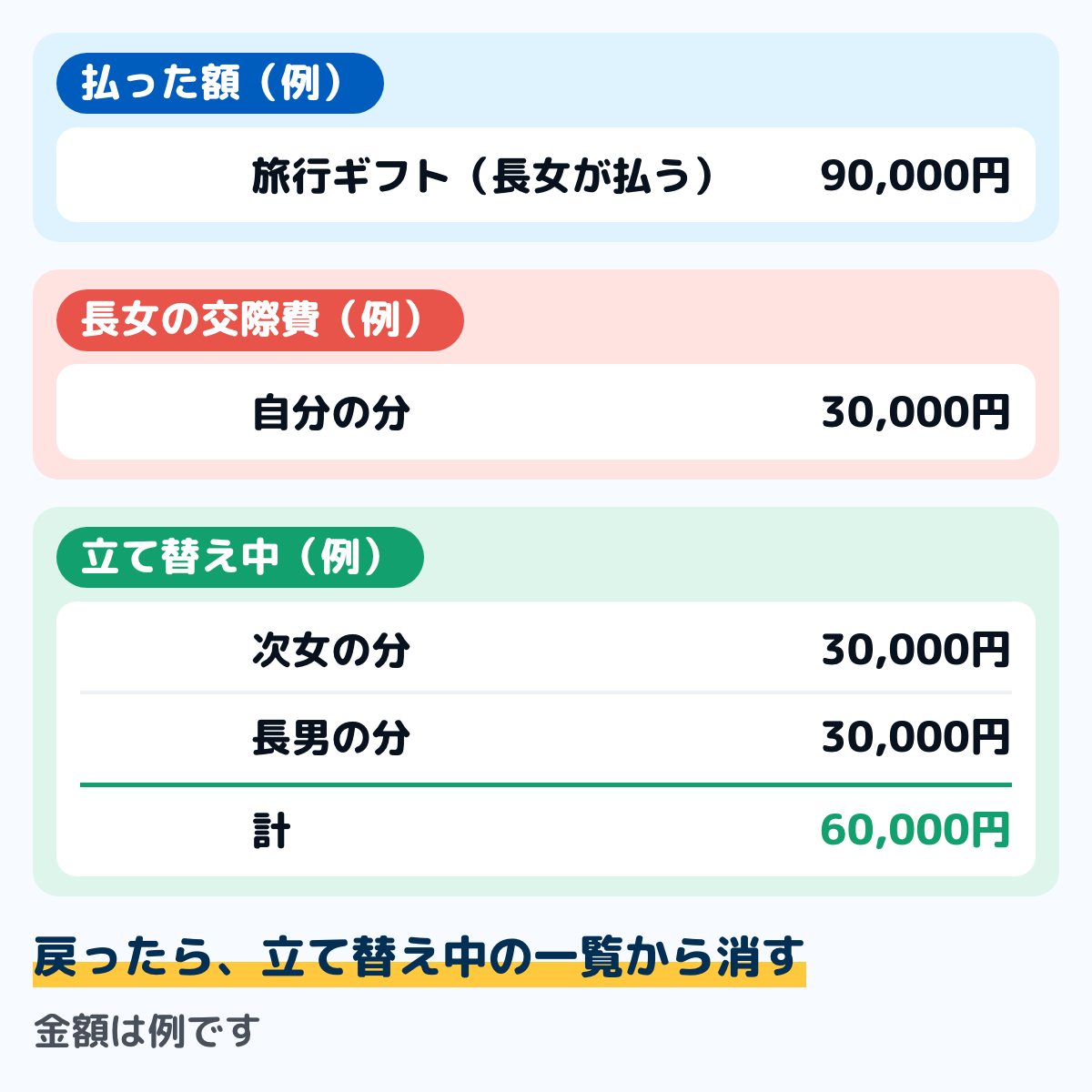 きょうだい3人で親の還暦祝いを出し合い、代表が立て替えた場合の家計簿の例の図。旅行ギフト90,000円を代表の長女が払い、交際費は自分の分30,000円、立て替え中は次女の30,000円と長男の30,000円で計60,000円。金額は例