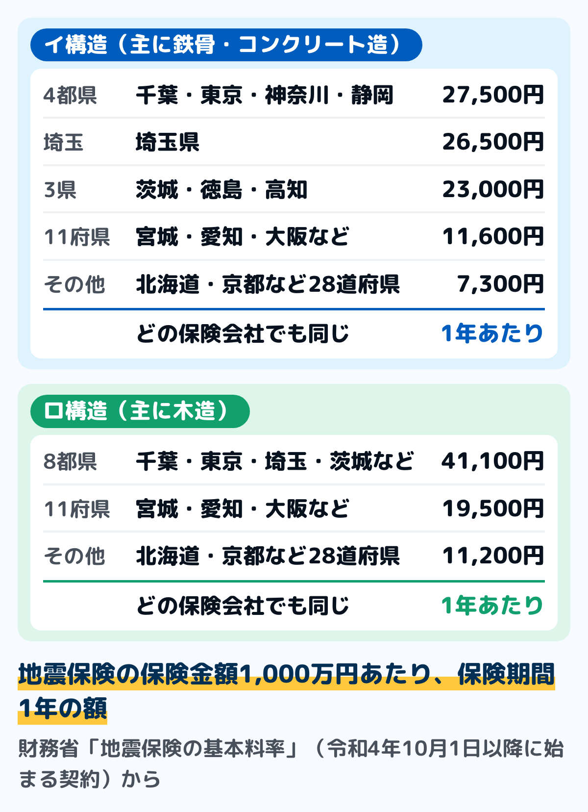 地震保険の基本料率を額ごとにまとめた図。保険金額1,000万円あたり1年で、イ構造は千葉・東京・神奈川・静岡が27,500円、埼玉が26,500円、茨城・徳島・高知が23,000円、宮城・愛知・大阪など11府県が11,600円、北海道・京都・福岡など28道府県が7,300円。ロ構造は千葉・東京・埼玉・茨城など8都県が41,100円、11府県が19,500円、28道府県が11,200円