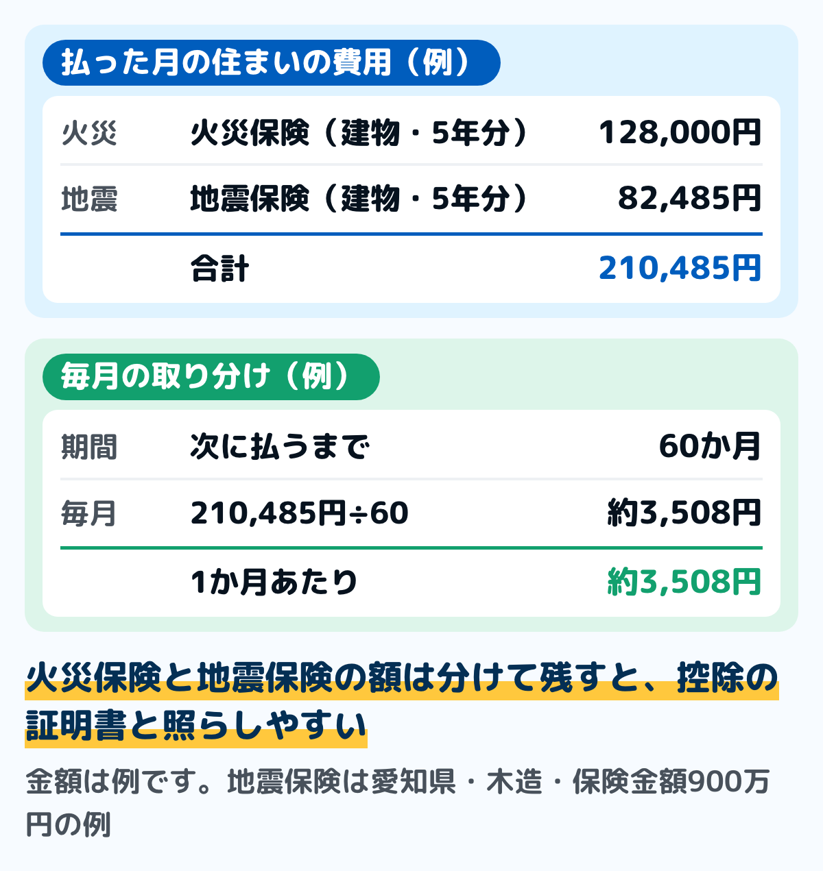 火災保険と地震保険を5年分まとめて払った月の家計簿の例の図。住まいの費用に、火災保険(建物・5年分)128,000円と地震保険(建物・5年分)82,485円で合計210,485円。次に払うまでの60か月で割ると、1か月あたり約3,508円を取り分ける。金額は例