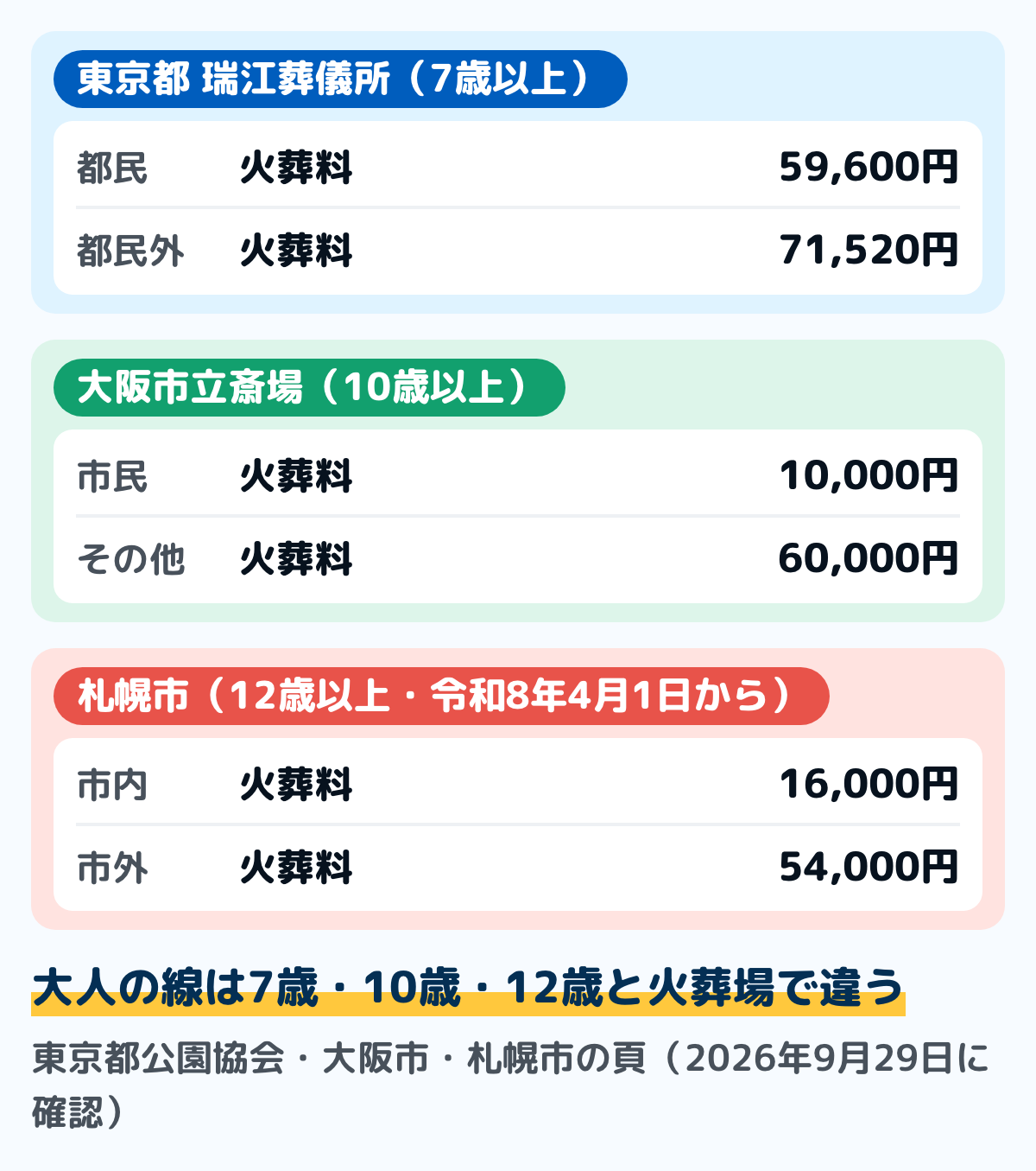 公営の火葬場の火葬料の図。東京都の瑞江葬儀所は7歳以上で都民59,600円・都民外71,520円、大阪市立斎場は10歳以上で市民10,000円・その他60,000円、札幌市は令和8年4月1日から12歳以上で市内16,000円・市外54,000円。2026年9月29日に各自治体と東京都公園協会の頁で確認