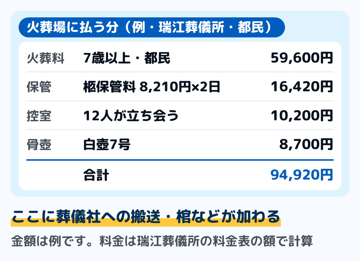 火葬場に払う分の計算の例の図。瑞江葬儀所・都民・7歳以上で、火葬料59,600円、柩保管料2日分16,420円、控室料10,200円、骨壺(白壺7号)8,700円、合計94,920円。金額は例で、料金は瑞江葬儀所の料金表の額