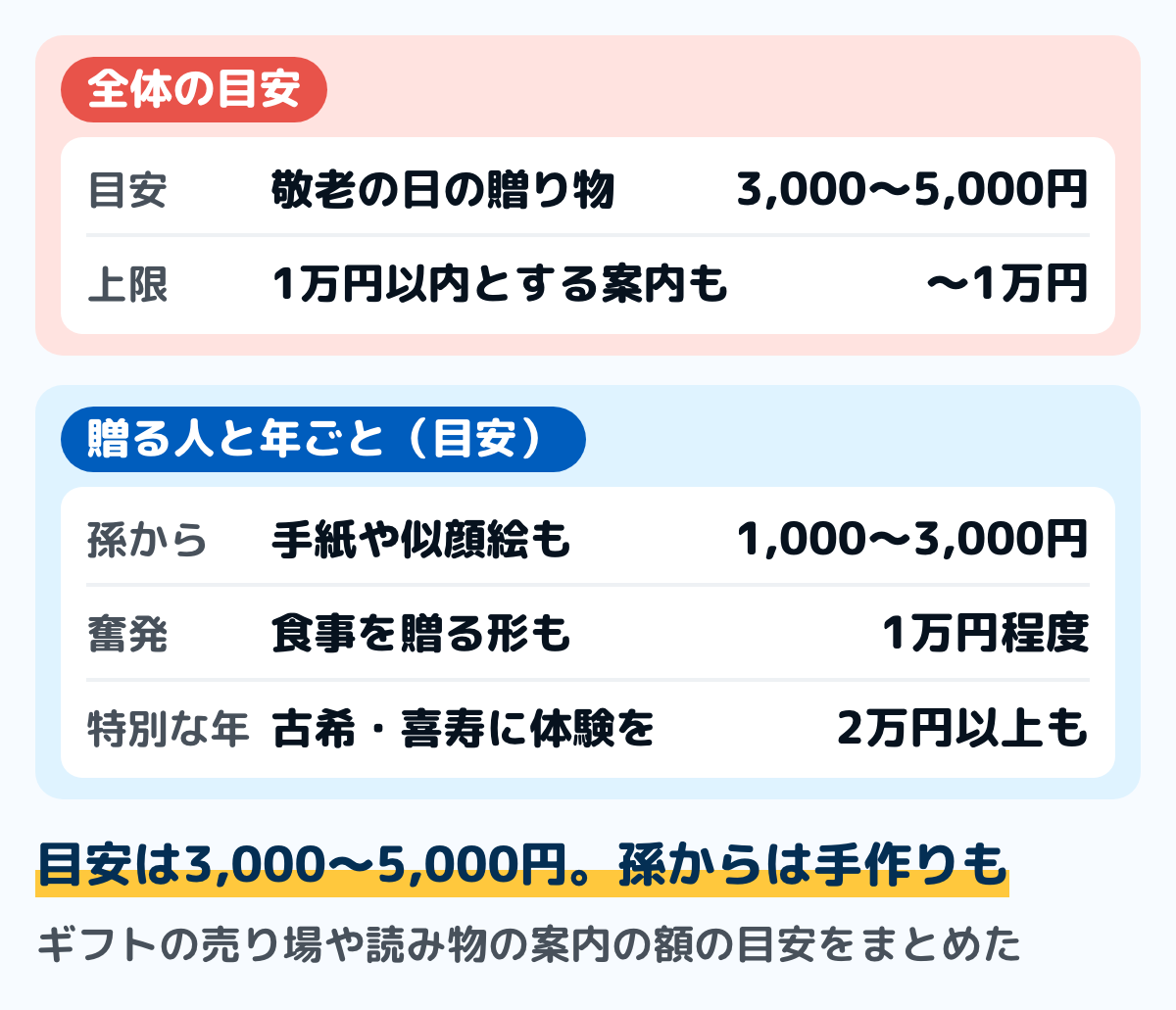 ギフトの売り場や読み物の案内に出ている、敬老の日の贈り物の予算の目安の図。全体の目安は3,000〜5,000円で、上限の目安として1万円以内とする案内もある。孫から祖父母へは1,000〜3,000円くらいで、小さい子は手紙や似顔絵も。奮発するなら1万円程度、古希や喜寿など特別な年は2万円以上の体験ギフトも
