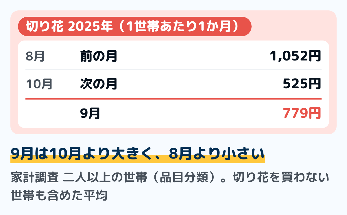 家計調査の二人以上の世帯（品目分類）で、2025年の切り花の1世帯あたり1か月の支出を比べた図。8月が1,052円、9月が779円、10月が525円。9月は10月より大きく、8月より小さい