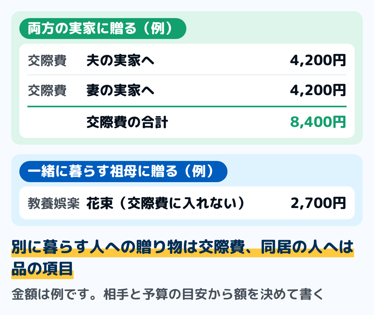敬老の日のある9月の家計簿の例の図。夫の実家と妻の実家の両方に贈る場合は、夫の実家へ4,200円、妻の実家へ4,200円で、交際費の合計は8,400円。一緒に暮らす祖母に花束を贈る場合は、花束2,700円を教養娯楽に書き、交際費には入れない。金額は例