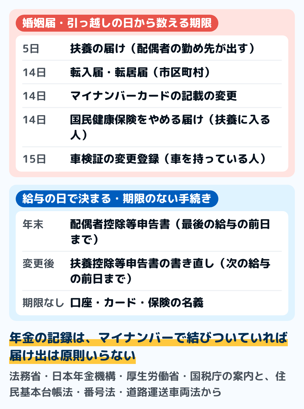 結婚後の手続きを期限の早い順に並べた図。配偶者の扶養に入るときは、配偶者の勤め先が5日以内に被扶養者(異動)届と第3号被保険者関係届を出す。転入届・転居届は住み始めてから14日以内、マイナンバーカードの記載の変更も14日以内、国民健康保険をやめる届けも14日以内。車検証の変更登録は15日以内。配偶者控除の申告書はその年最後の給与の前日まで、扶養控除等申告書の書き直しは変更のあと最初の給与の前日まで。口座・カード・保険の名義は期限なし