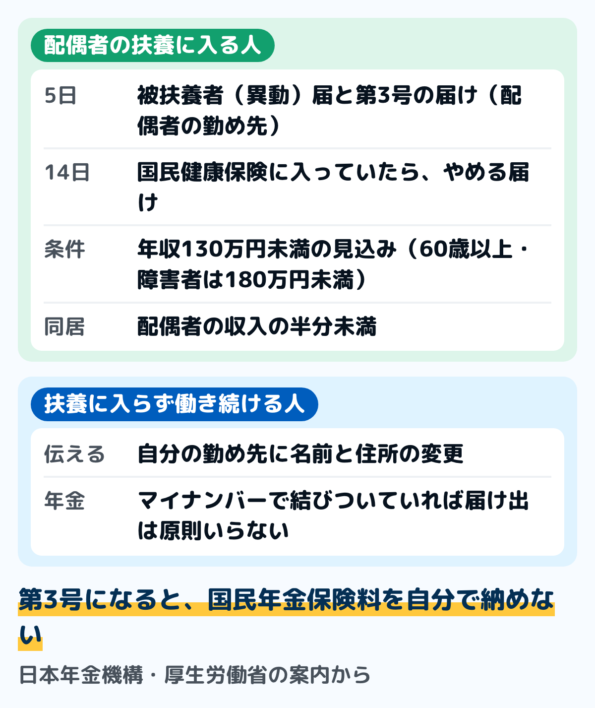 扶養に入るかどうかで変わる届け出の図。扶養に入る人は、配偶者の勤め先を通じて被扶養者(異動)届と第3号被保険者関係届を5日以内に出し、国民健康保険に入っていたら14日以内に市区町村でやめる届けを出す。条件は年収130万円未満の見込み(60歳以上・障害者は180万円未満)で、同居なら配偶者の収入の半分未満。扶養に入らず働き続ける人は、自分の勤め先に名前と住所の変更を伝える