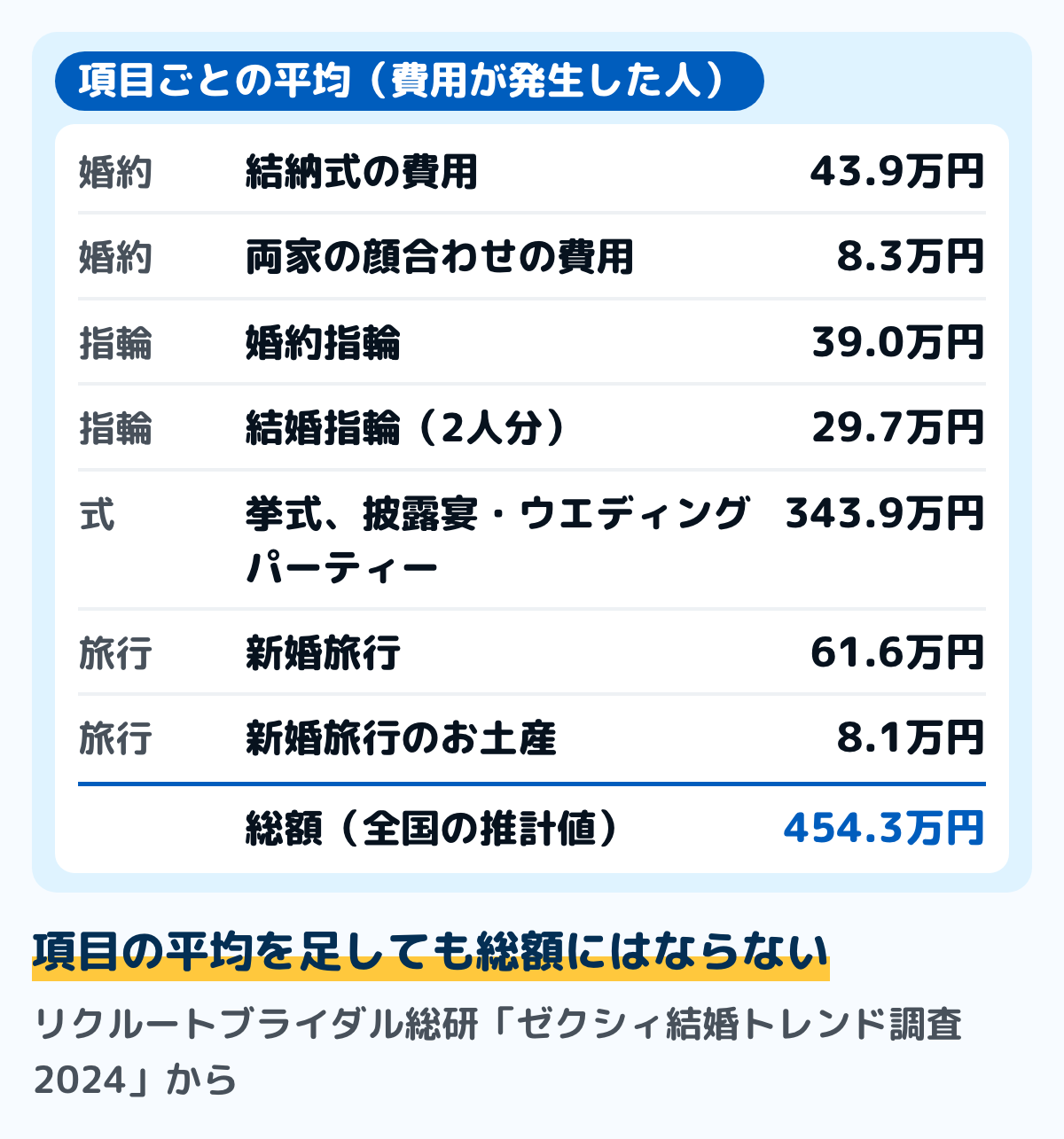 結納・婚約から新婚旅行までにかかった費用の平均の図。総額は全国の推計値で454.3万円。項目ごとの平均は、結納式43.9万円、両家の顔合わせ8.3万円、婚約指輪39.0万円、結婚指輪2人分29.7万円、挙式・披露宴・ウエディングパーティー343.9万円、新婚旅行61.6万円、新婚旅行のお土産8.1万円。項目の平均は費用が発生した人の平均で、足しても総額にはならない。ゼクシィ結婚トレンド調査2024から