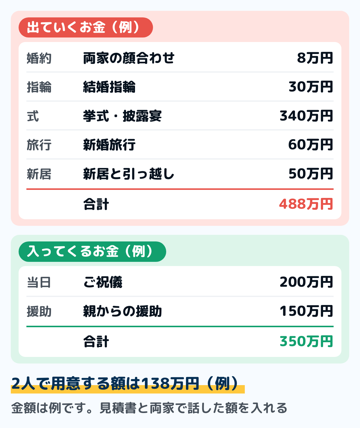 結婚費用を準備する表の例の図。出ていくお金は、顔合わせ8万円、結婚指輪30万円、挙式・披露宴340万円、新婚旅行60万円、新居と引っ越し50万円で合計488万円。入ってくるお金は、ご祝儀200万円、親からの援助150万円で合計350万円。2人で用意する額は138万円。金額は例