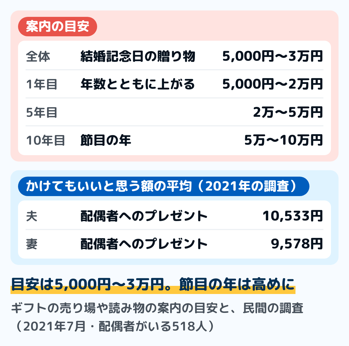 ギフトの売り場や読み物の案内と民間の調査に出ている、結婚記念日の贈り物の額の図。全体の目安は5,000円〜3万円。年数ごとでは、1年目が5,000円〜2万円、5年目が2万〜5万円、10年目が5万〜10万円。2021年の民間の調査で、配偶者へのプレゼントにかけてもいいと思う額の平均は、夫が10,533円、妻が9,578円